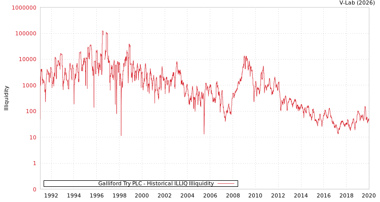graph of Galliford Try PLC ILLIQ-HIST