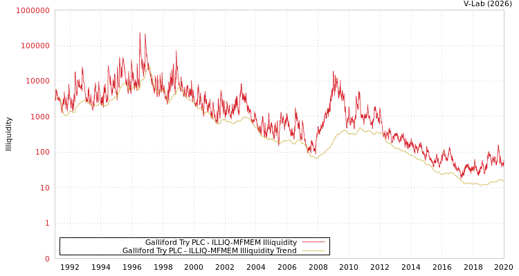 graph of Galliford Try PLC ILLIQ-MFMEM