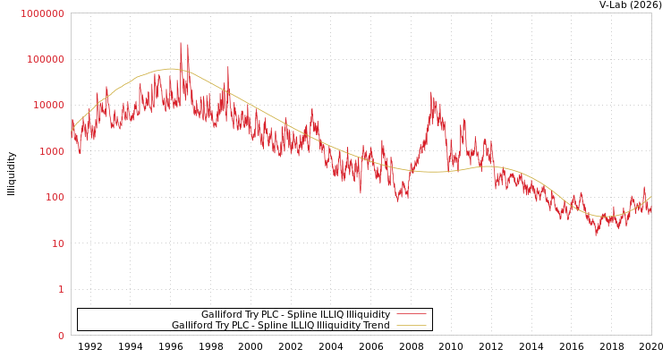 graph of Galliford Try PLC ILLIQ-SMEM
