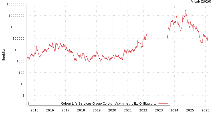 graph of Colour Life Services Group Co Ltd ILLIQ-AMEM