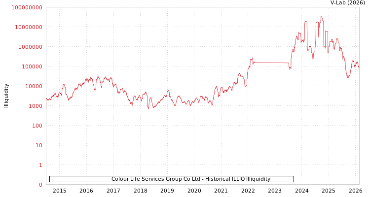 graph of Colour Life Services Group Co Ltd ILLIQ-HIST