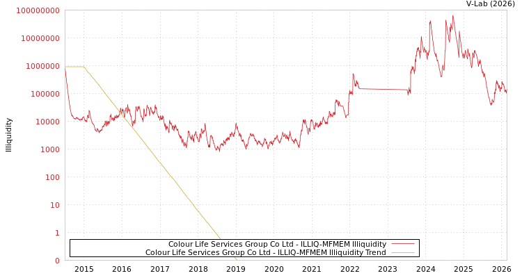 graph of Colour Life Services Group Co Ltd ILLIQ-MFMEM