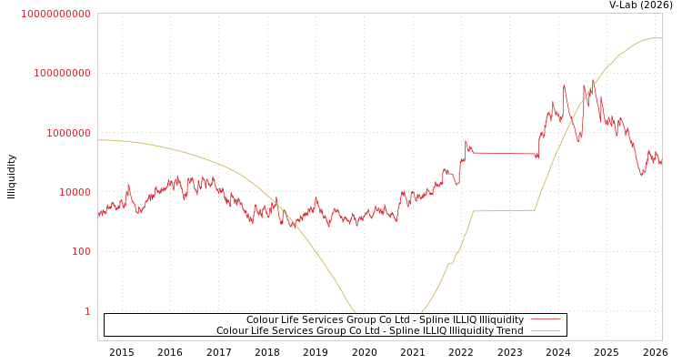 graph of Colour Life Services Group Co Ltd ILLIQ-SMEM