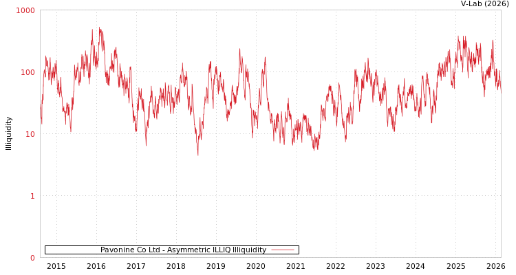 graph of Pavonine Co Ltd ILLIQ-AMEM