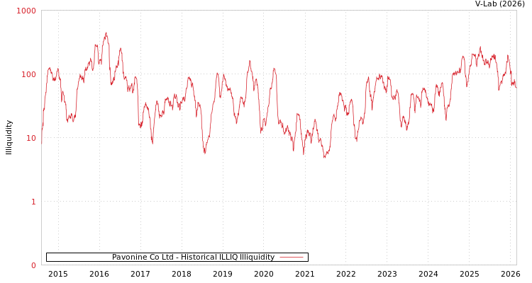 graph of Pavonine Co Ltd ILLIQ-HIST