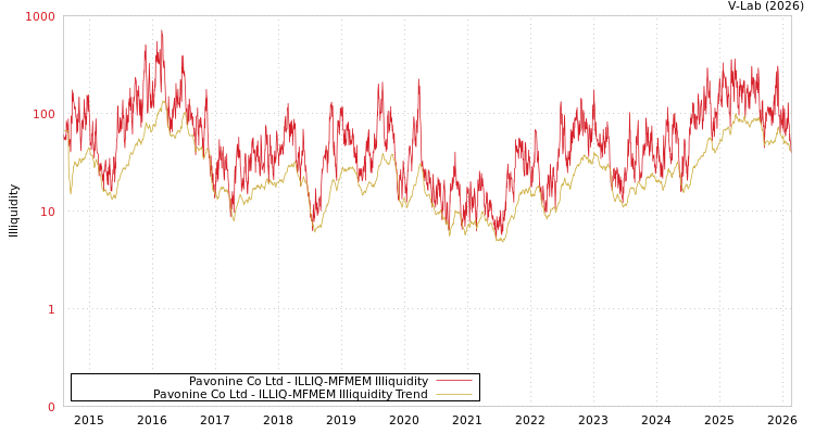 graph of Pavonine Co Ltd ILLIQ-MFMEM