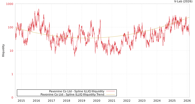graph of Pavonine Co Ltd ILLIQ-SMEM