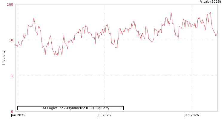 graph of 3A Logics Inc ILLIQ-AMEM