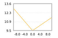 Impact of return on liquidity tomorrow