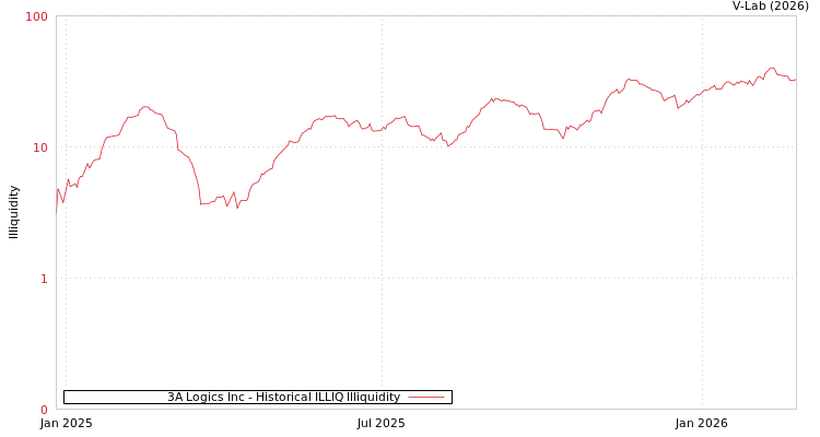 graph of 3A Logics Inc ILLIQ-HIST