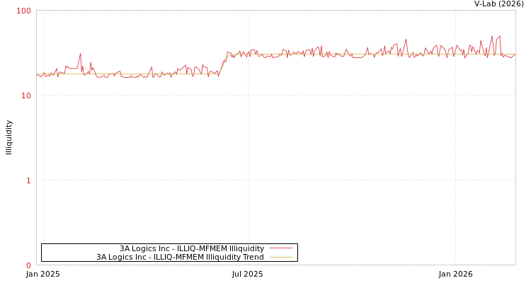 graph of 3A Logics Inc ILLIQ-MFMEM