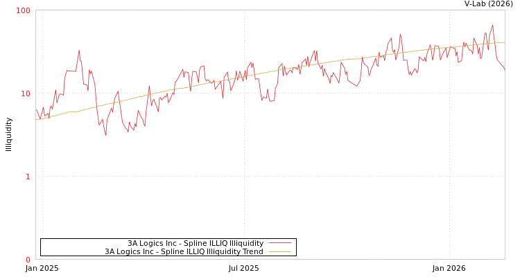graph of 3A Logics Inc ILLIQ-SMEM