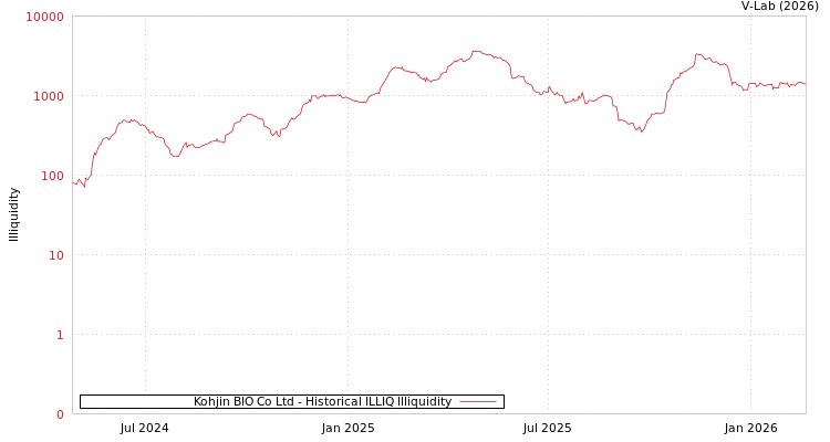 graph of Kohjin BIO Co Ltd ILLIQ-HIST