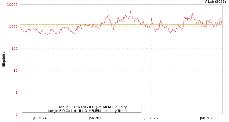 graph of Kohjin BIO Co Ltd ILLIQ-MFMEM