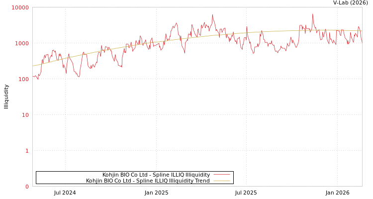 graph of Kohjin BIO Co Ltd ILLIQ-SMEM