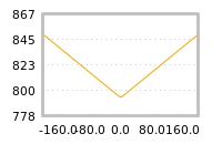 Impact of return on liquidity tomorrow