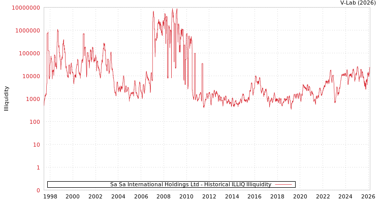 graph of Sa Sa International Holdings Ltd ILLIQ-HIST