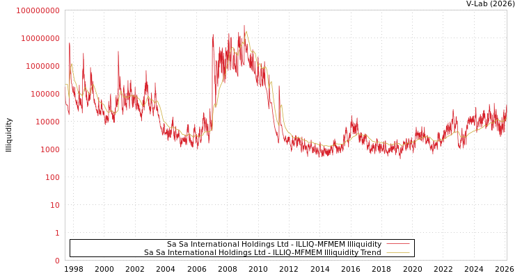 graph of Sa Sa International Holdings Ltd ILLIQ-MFMEM