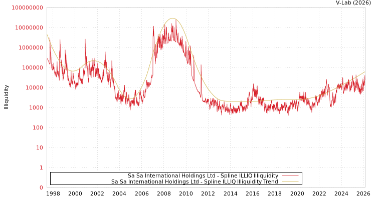 graph of Sa Sa International Holdings Ltd ILLIQ-SMEM