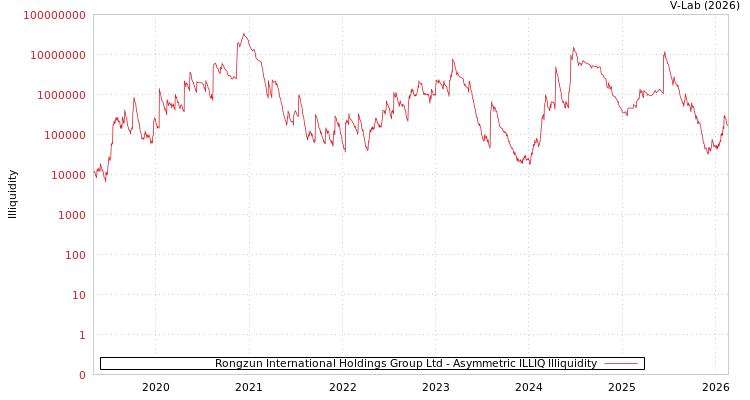 graph of Rongzun International Holdings Group Ltd ILLIQ-AMEM