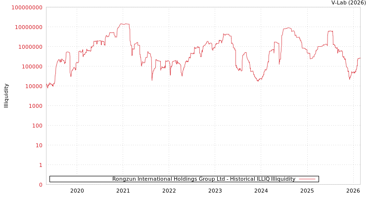 graph of Rongzun International Holdings Group Ltd ILLIQ-HIST