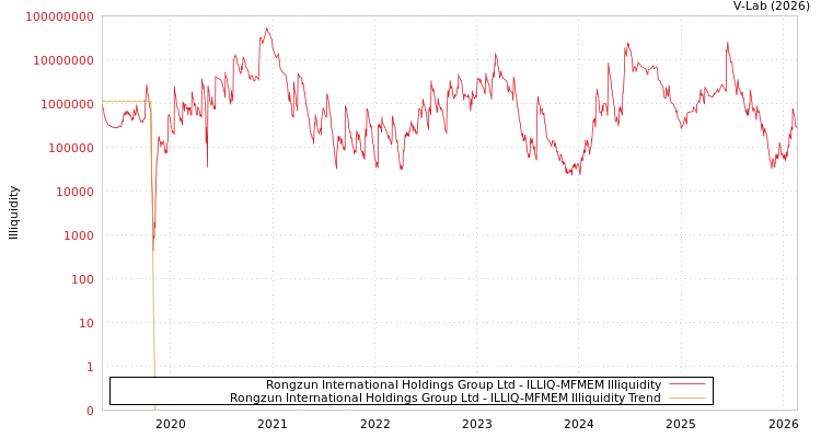 graph of Rongzun International Holdings Group Ltd ILLIQ-MFMEM