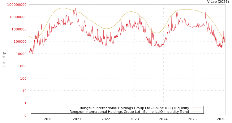 graph of Rongzun International Holdings Group Ltd ILLIQ-SMEM