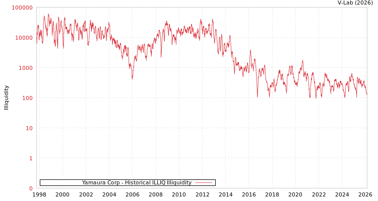 graph of Yamaura Corp ILLIQ-HIST