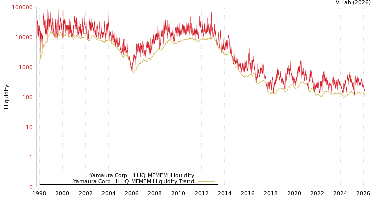 graph of Yamaura Corp ILLIQ-MFMEM