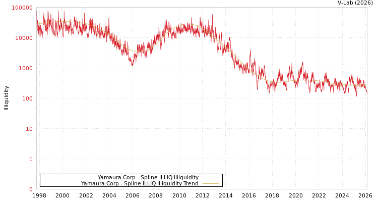 graph of Yamaura Corp ILLIQ-SMEM