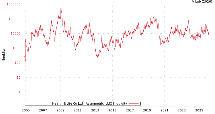 graph of Health & Life Co Ltd ILLIQ-AMEM