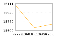 Impact of return on liquidity tomorrow
