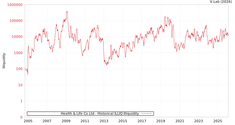 graph of Health & Life Co Ltd ILLIQ-HIST