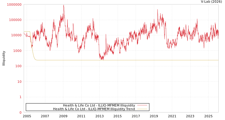 graph of Health & Life Co Ltd ILLIQ-MFMEM