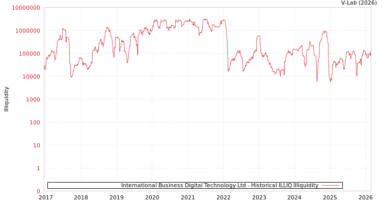 graph of International Business Digital Technology Ltd ILLIQ-HIST