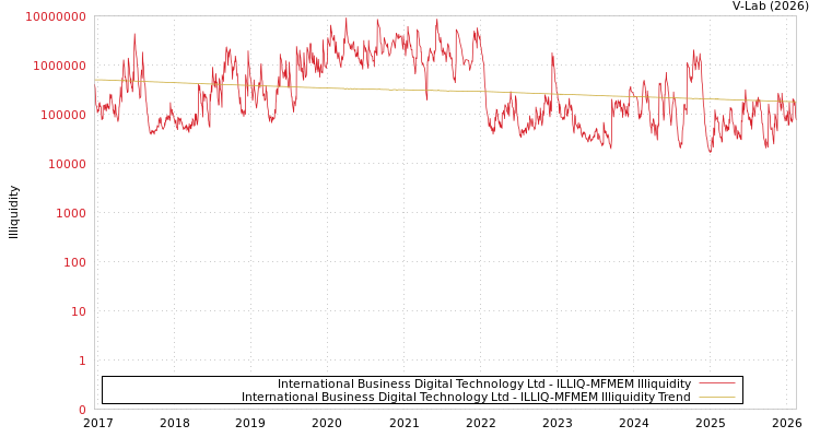 graph of International Business Digital Technology Ltd ILLIQ-MFMEM