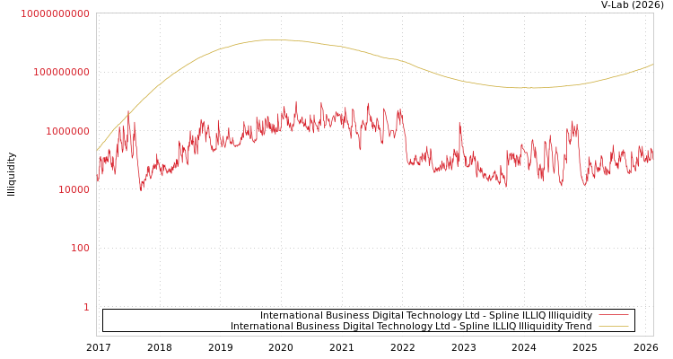 graph of International Business Digital Technology Ltd ILLIQ-SMEM