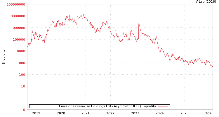 graph of Envision Greenwise Holdings Ltd ILLIQ-AMEM