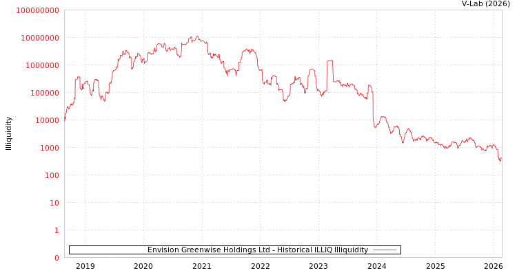 graph of Envision Greenwise Holdings Ltd ILLIQ-HIST