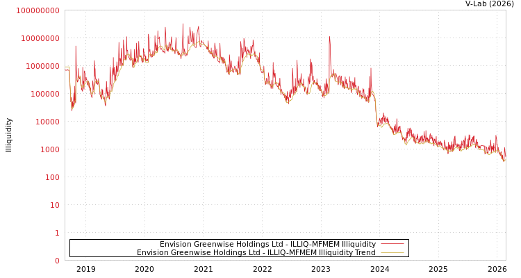 graph of Envision Greenwise Holdings Ltd ILLIQ-MFMEM
