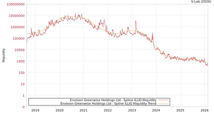 graph of Envision Greenwise Holdings Ltd ILLIQ-SMEM