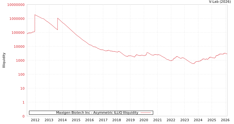 graph of Maxigen Biotech Inc ILLIQ-AMEM