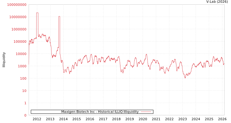 graph of Maxigen Biotech Inc ILLIQ-HIST