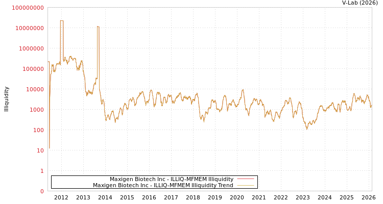 graph of Maxigen Biotech Inc ILLIQ-MFMEM