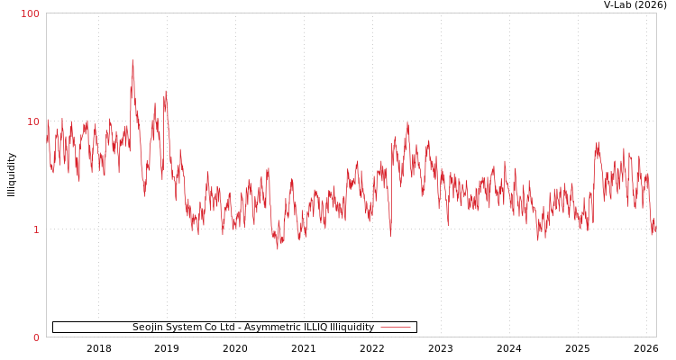 graph of Seojin System Co Ltd ILLIQ-AMEM