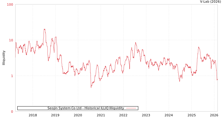 graph of Seojin System Co Ltd ILLIQ-HIST