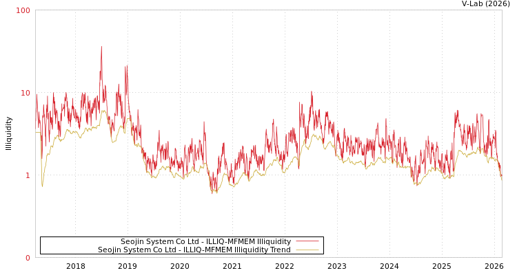 graph of Seojin System Co Ltd ILLIQ-MFMEM