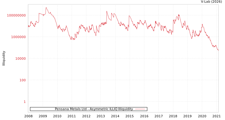 graph of Pensana Metals Ltd ILLIQ-AMEM