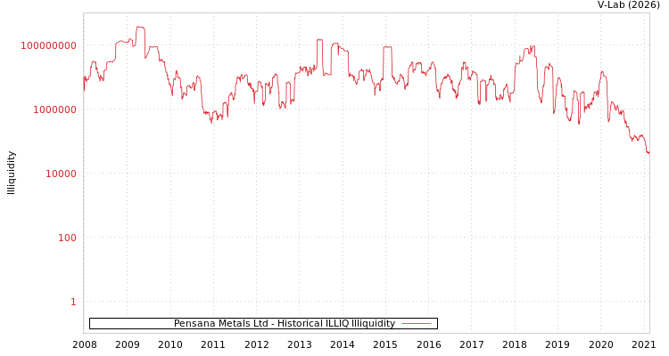 graph of Pensana Metals Ltd ILLIQ-HIST