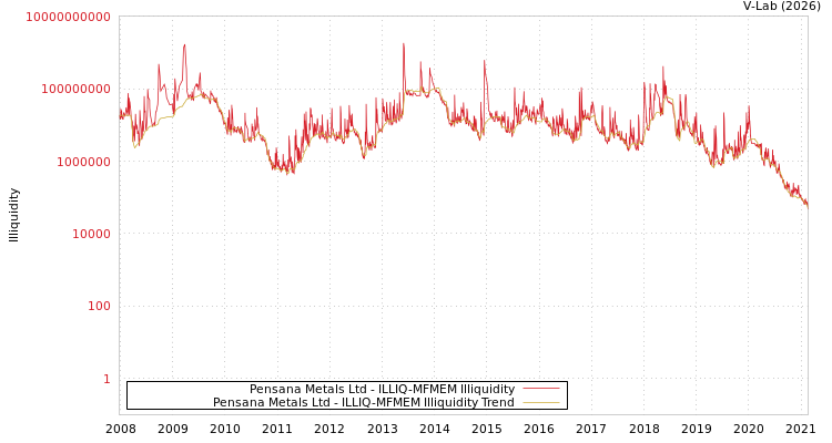 graph of Pensana Metals Ltd ILLIQ-MFMEM
